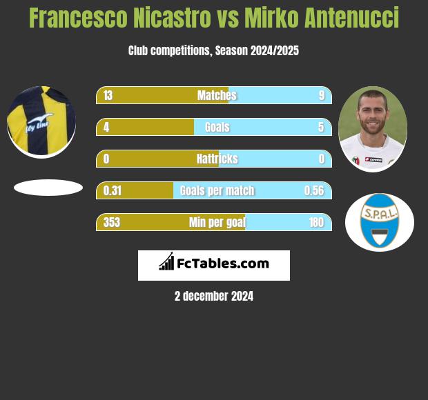 Francesco Nicastro vs Mirko Antenucci h2h player stats