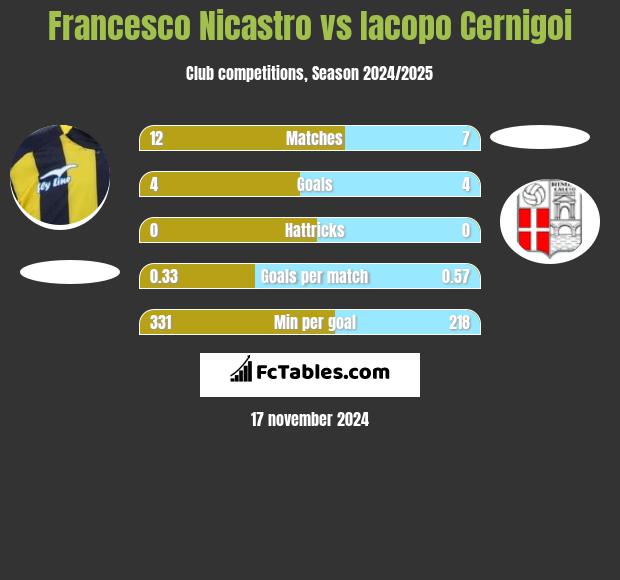 Francesco Nicastro vs Iacopo Cernigoi h2h player stats