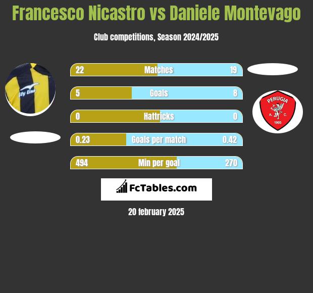 Francesco Nicastro vs Daniele Montevago h2h player stats