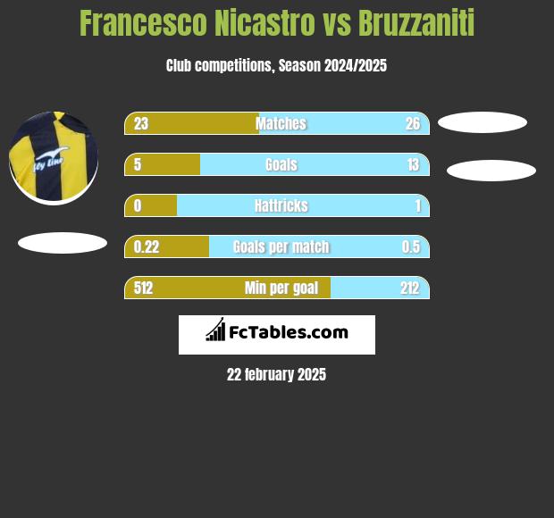 Francesco Nicastro vs Bruzzaniti h2h player stats