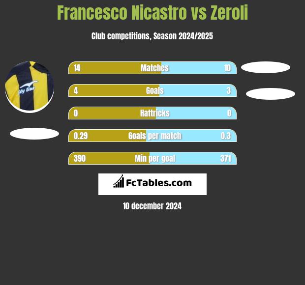 Francesco Nicastro vs Zeroli h2h player stats