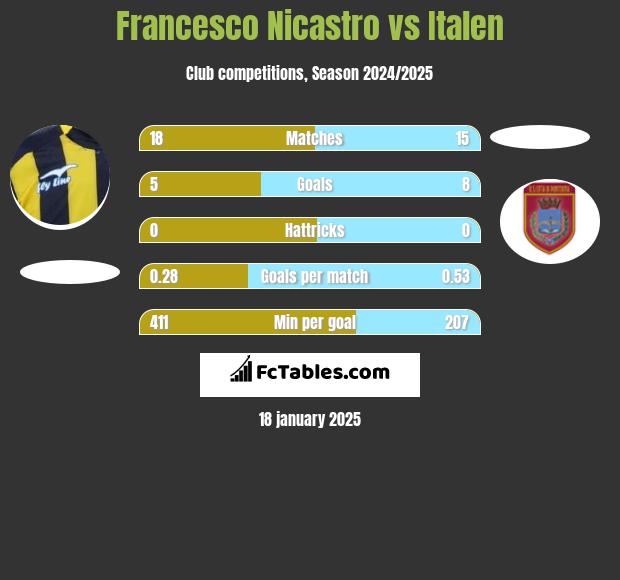 Francesco Nicastro vs Italen h2h player stats