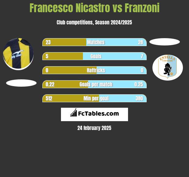 Francesco Nicastro vs Franzoni h2h player stats