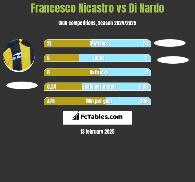 Francesco Nicastro vs Di Nardo h2h player stats