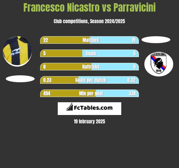 Francesco Nicastro vs Parravicini h2h player stats