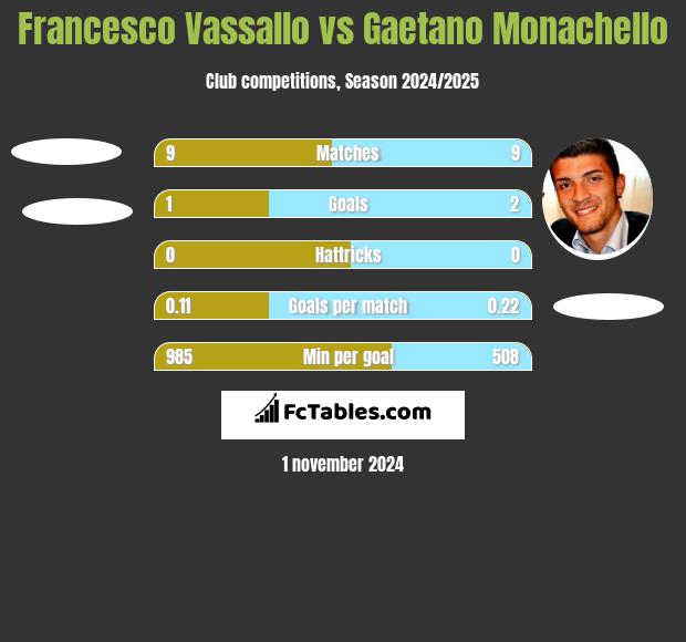 Francesco Vassallo vs Gaetano Monachello h2h player stats