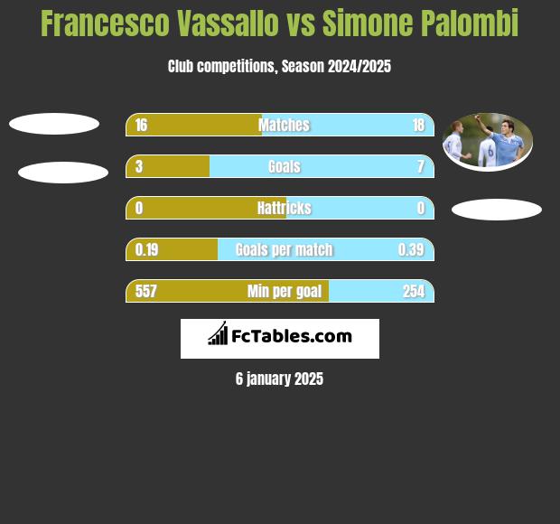 Francesco Vassallo vs Simone Palombi h2h player stats