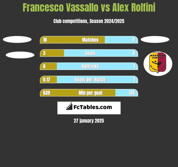 Francesco Vassallo vs Alex Rolfini h2h player stats