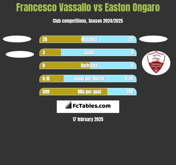 Francesco Vassallo vs Easton Ongaro h2h player stats