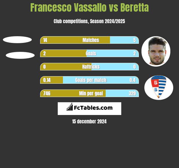 Francesco Vassallo vs Beretta h2h player stats