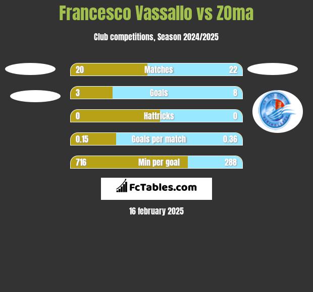 Francesco Vassallo vs ZOma h2h player stats