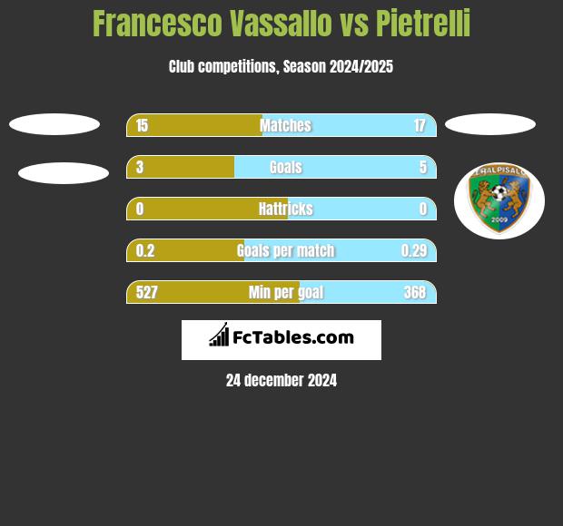 Francesco Vassallo vs Pietrelli h2h player stats