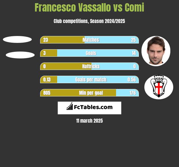 Francesco Vassallo vs Comi h2h player stats