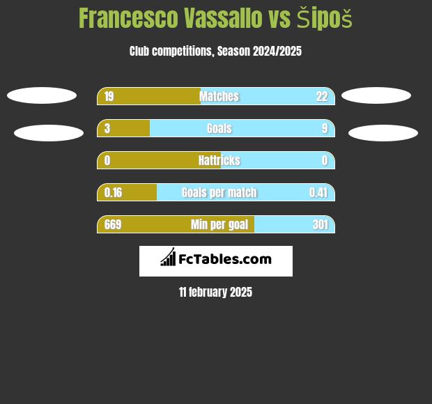 Francesco Vassallo vs Šipoš h2h player stats