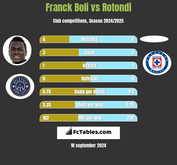 Franck Boli vs Rotondi h2h player stats