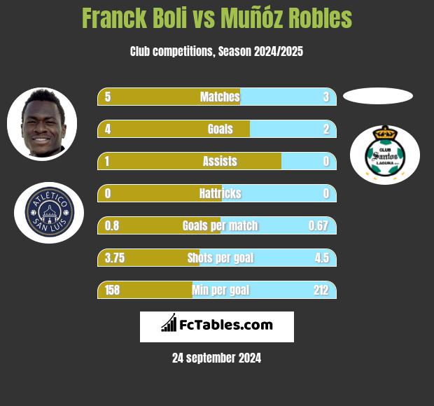 Franck Boli vs Muñóz Robles h2h player stats