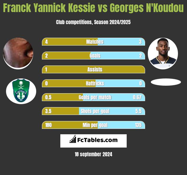 Franck Yannick Kessie vs Georges N'Koudou h2h player stats