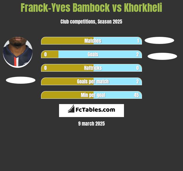 Franck-Yves Bambock vs Khorkheli h2h player stats