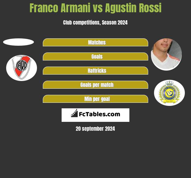 Franco Armani vs Agustin Rossi Compare two players stats 2024