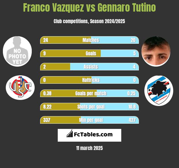 Franco Vazquez vs Gennaro Tutino h2h player stats