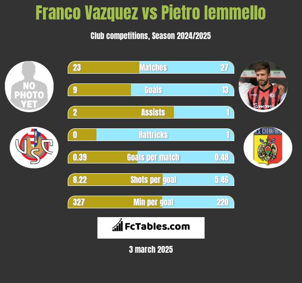 Franco Vazquez vs Pietro Iemmello h2h player stats