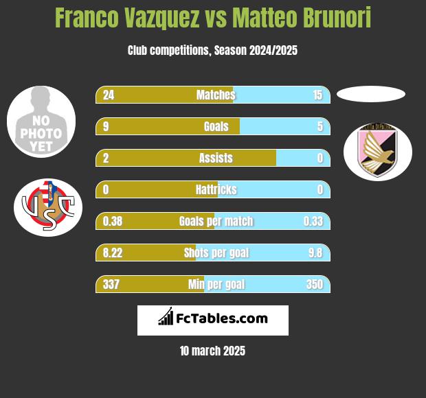 Franco Vazquez vs Matteo Brunori h2h player stats