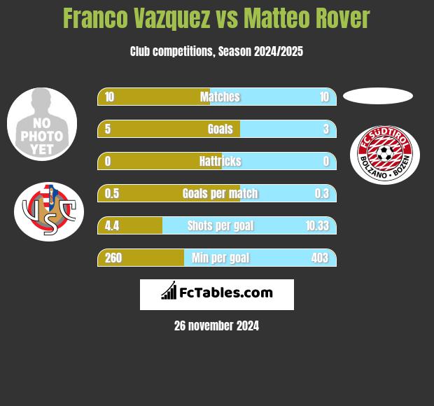 Franco Vazquez vs Matteo Rover h2h player stats