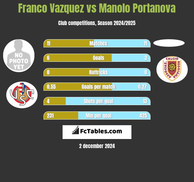 Franco Vazquez vs Manolo Portanova h2h player stats