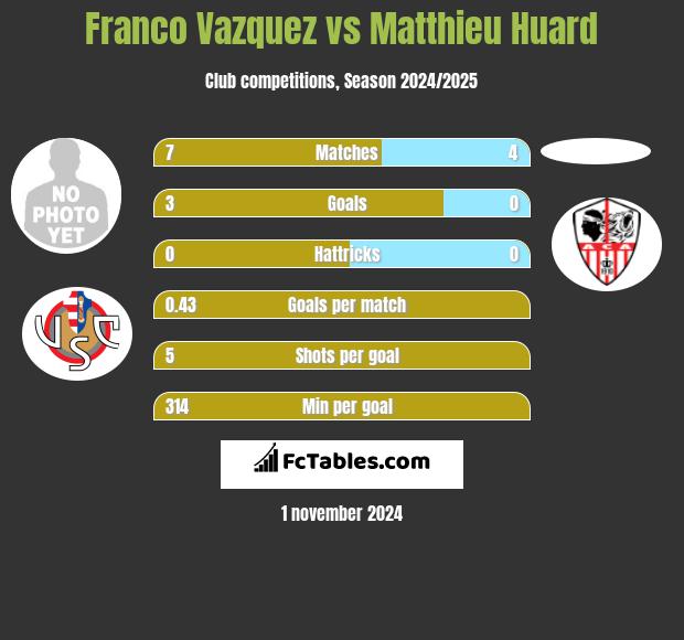 Franco Vazquez vs Matthieu Huard h2h player stats