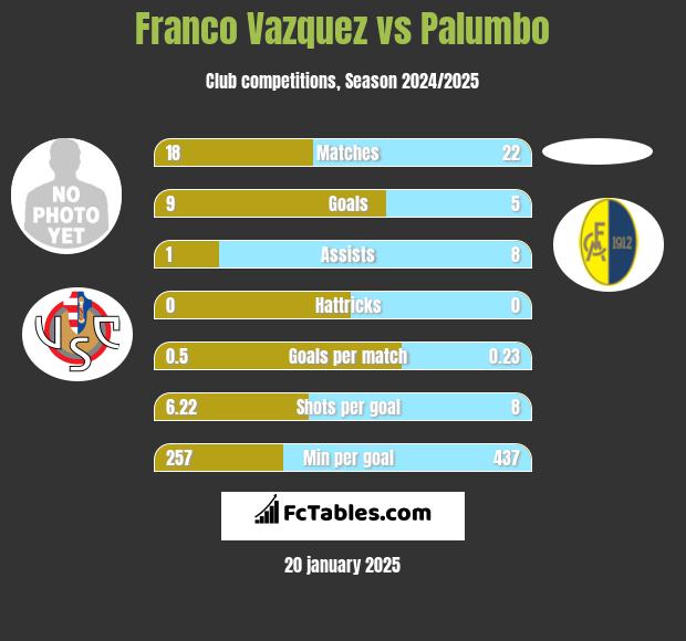 Franco Vazquez vs Palumbo h2h player stats