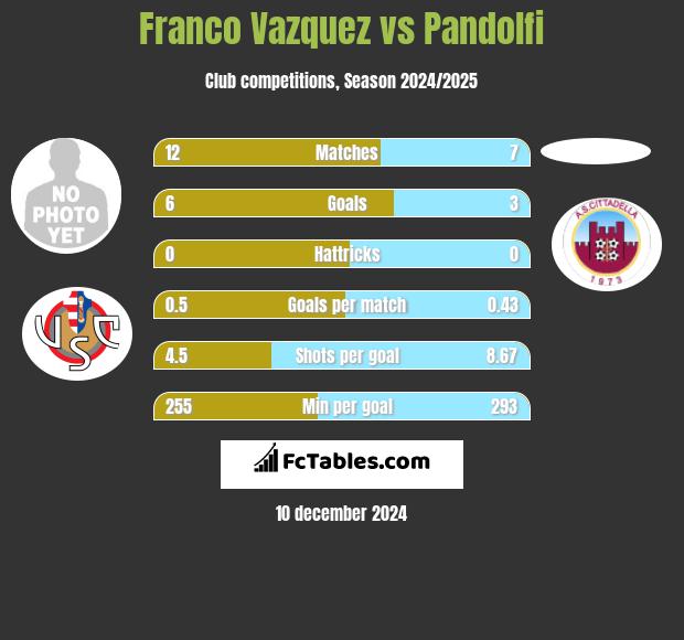 Franco Vazquez vs Pandolfi h2h player stats