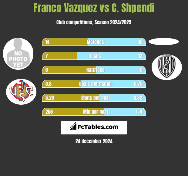 Franco Vazquez vs C. Shpendi h2h player stats