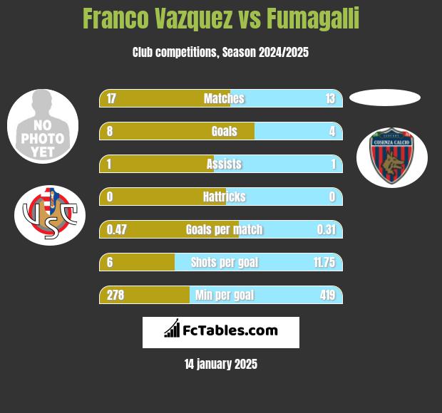 Franco Vazquez vs Fumagalli h2h player stats