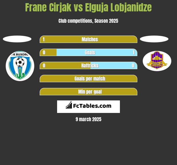 Frane Cirjak vs Elguja Lobjanidze h2h player stats