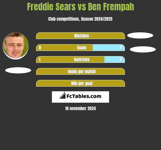 Freddie Sears vs Ben Frempah h2h player stats