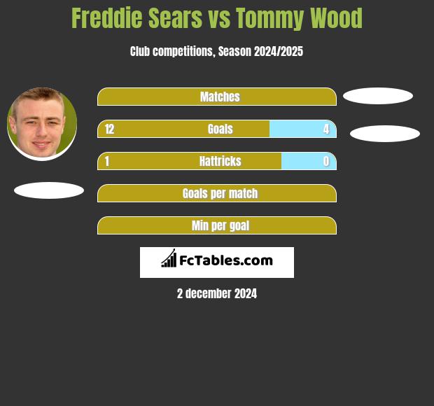 Freddie Sears vs Tommy Wood h2h player stats