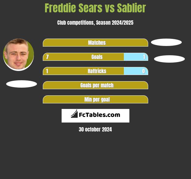 Freddie Sears vs Sablier h2h player stats