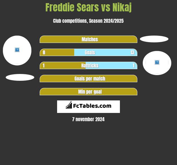 Freddie Sears vs Nikaj h2h player stats