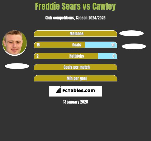 Freddie Sears vs Cawley h2h player stats