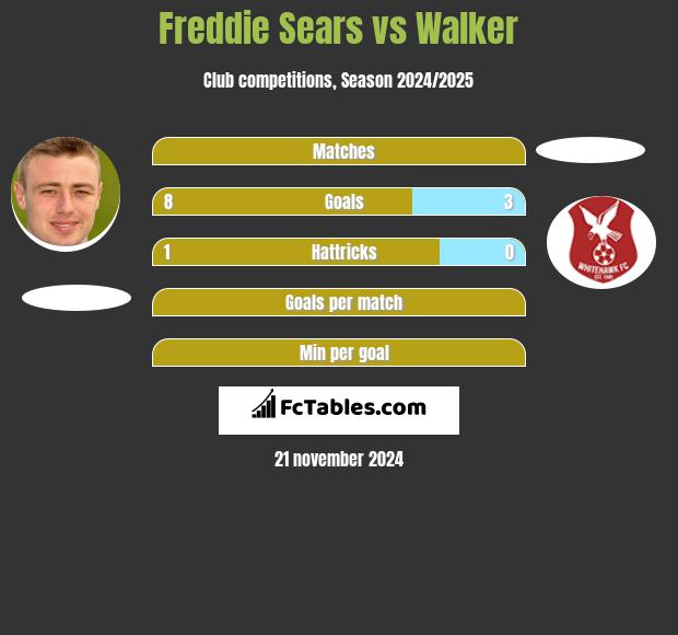 Freddie Sears vs Walker h2h player stats