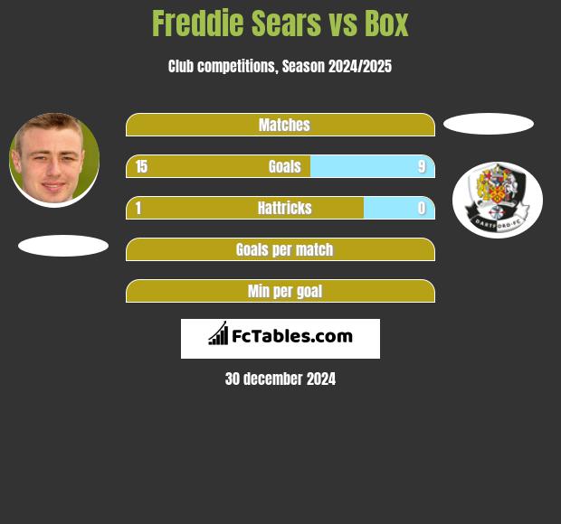 Freddie Sears vs Box h2h player stats