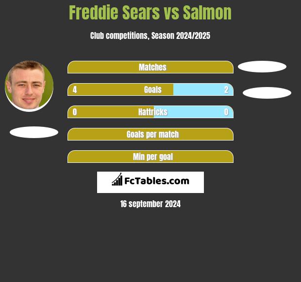 Freddie Sears vs Salmon h2h player stats