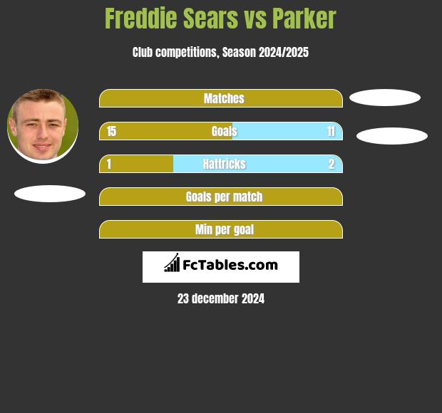 Freddie Sears vs Parker h2h player stats