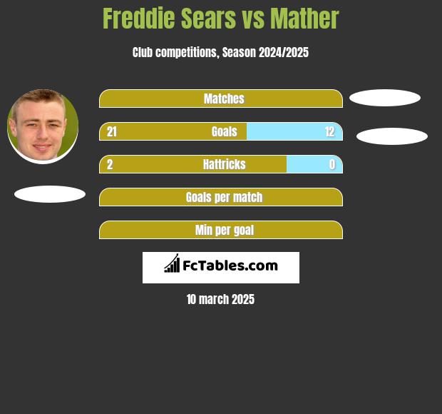 Freddie Sears vs Mather h2h player stats