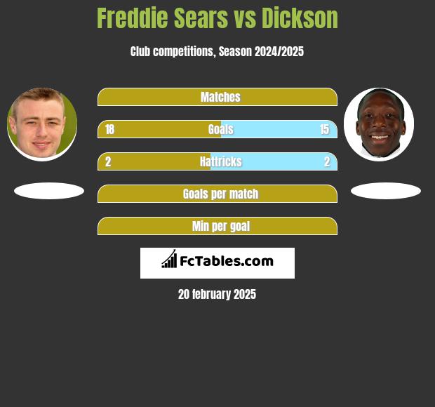 Freddie Sears vs Dickson h2h player stats