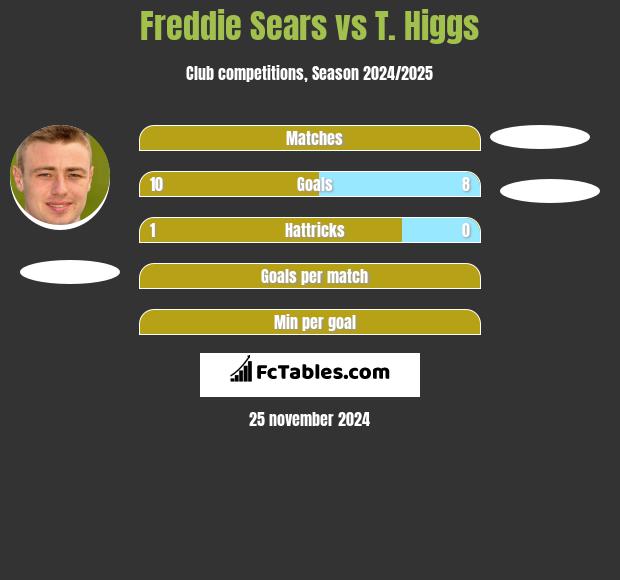 Freddie Sears vs T. Higgs h2h player stats