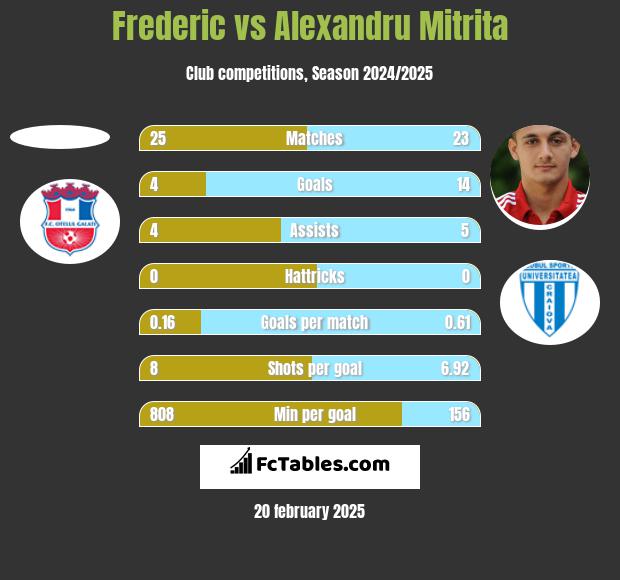 Frederic vs Alexandru Mitrita h2h player stats