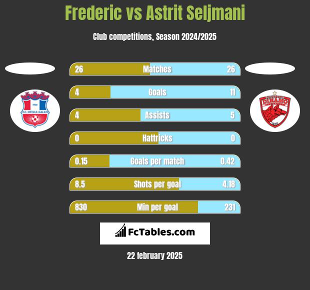 Frederic vs Astrit Seljmani h2h player stats