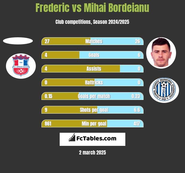 Frederic vs Mihai Bordeianu h2h player stats