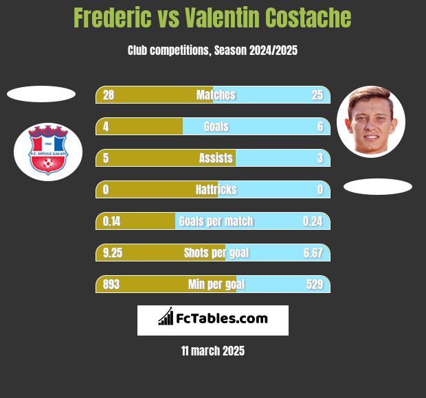 Frederic vs Valentin Costache h2h player stats